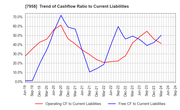 7958 TENMA CORPORATION: Trend of Cashflow Ratio to Current Liabilities