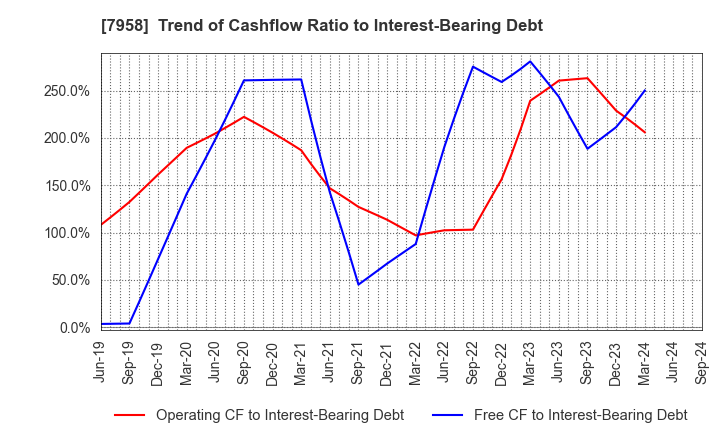 7958 TENMA CORPORATION: Trend of Cashflow Ratio to Interest-Bearing Debt