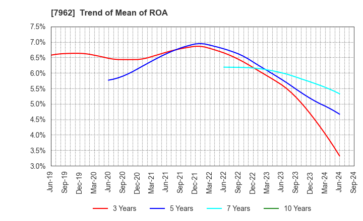 7962 KING JIM CO.,LTD.: Trend of Mean of ROA