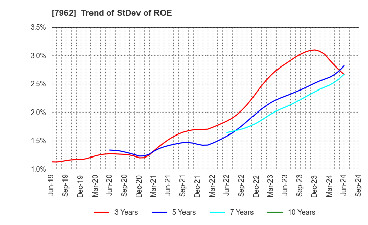 7962 KING JIM CO.,LTD.: Trend of StDev of ROE