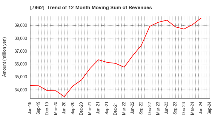 7962 KING JIM CO.,LTD.: Trend of 12-Month Moving Sum of Revenues