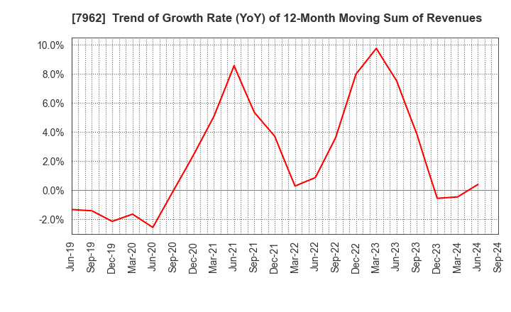 7962 KING JIM CO.,LTD.: Trend of Growth Rate (YoY) of 12-Month Moving Sum of Revenues