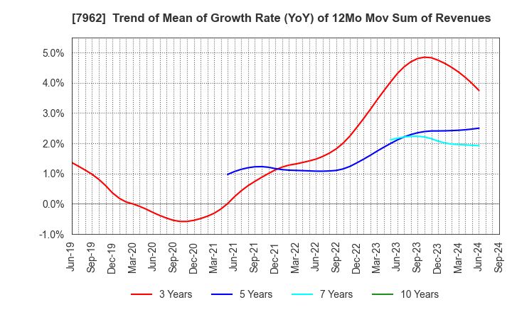 7962 KING JIM CO.,LTD.: Trend of Mean of Growth Rate (YoY) of 12Mo Mov Sum of Revenues