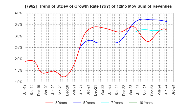 7962 KING JIM CO.,LTD.: Trend of StDev of Growth Rate (YoY) of 12Mo Mov Sum of Revenues