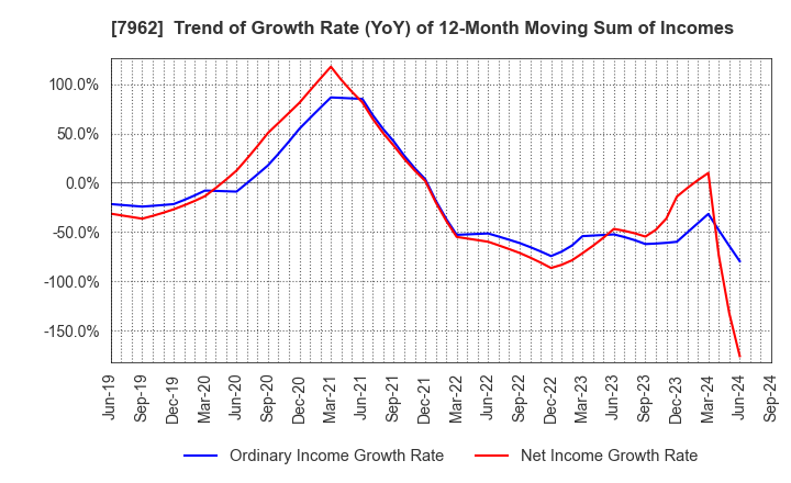 7962 KING JIM CO.,LTD.: Trend of Growth Rate (YoY) of 12-Month Moving Sum of Incomes