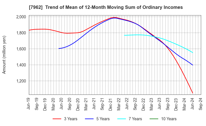 7962 KING JIM CO.,LTD.: Trend of Mean of 12-Month Moving Sum of Ordinary Incomes