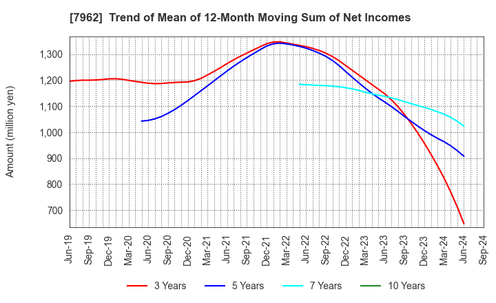7962 KING JIM CO.,LTD.: Trend of Mean of 12-Month Moving Sum of Net Incomes