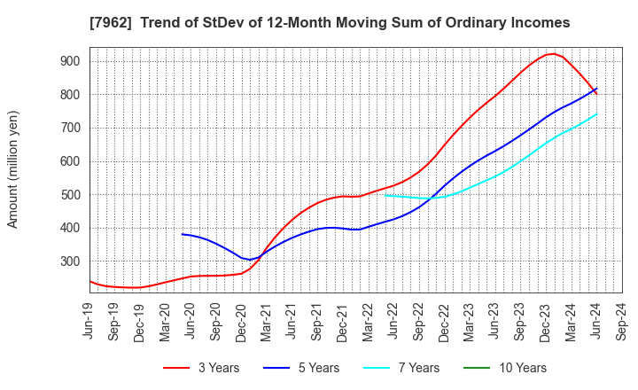 7962 KING JIM CO.,LTD.: Trend of StDev of 12-Month Moving Sum of Ordinary Incomes