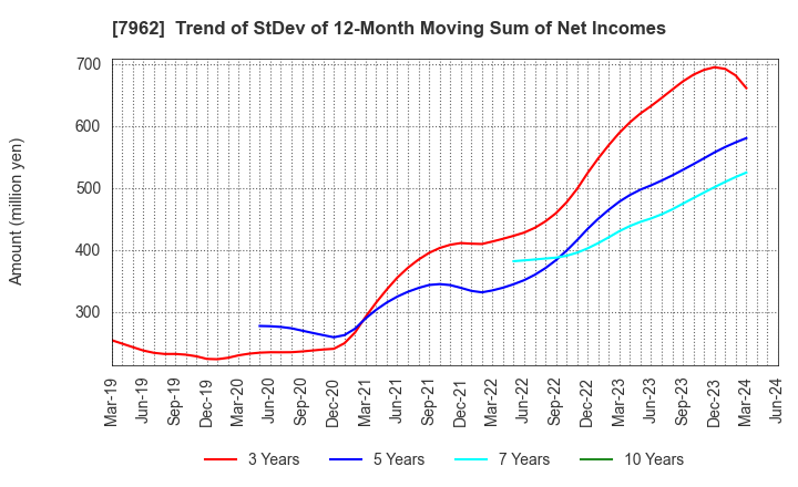7962 KING JIM CO.,LTD.: Trend of StDev of 12-Month Moving Sum of Net Incomes