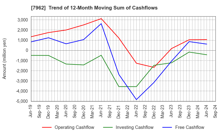 7962 KING JIM CO.,LTD.: Trend of 12-Month Moving Sum of Cashflows