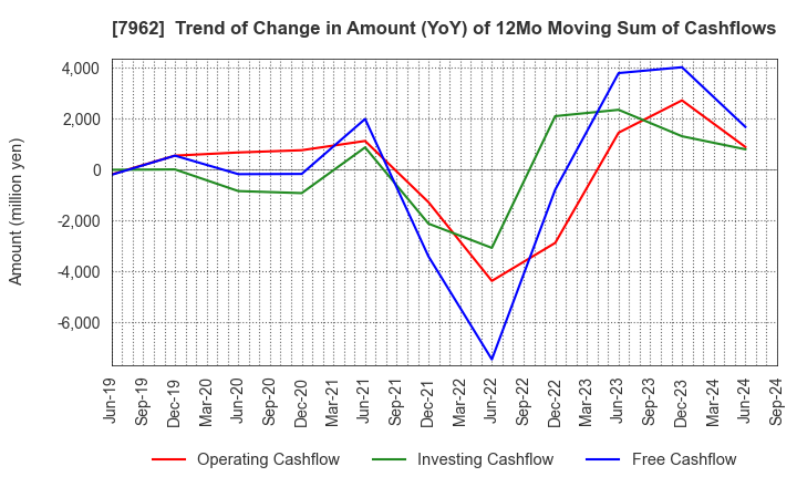 7962 KING JIM CO.,LTD.: Trend of Change in Amount (YoY) of 12Mo Moving Sum of Cashflows