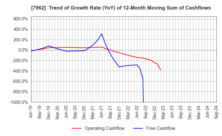 7962 KING JIM CO.,LTD.: Trend of Growth Rate (YoY) of 12-Month Moving Sum of Cashflows