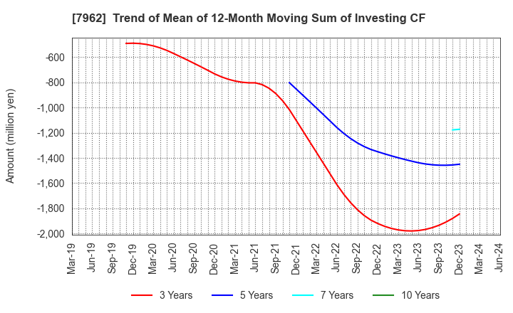 7962 KING JIM CO.,LTD.: Trend of Mean of 12-Month Moving Sum of Investing CF