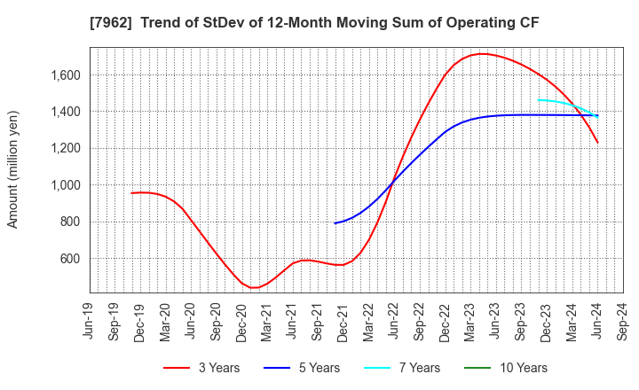 7962 KING JIM CO.,LTD.: Trend of StDev of 12-Month Moving Sum of Operating CF