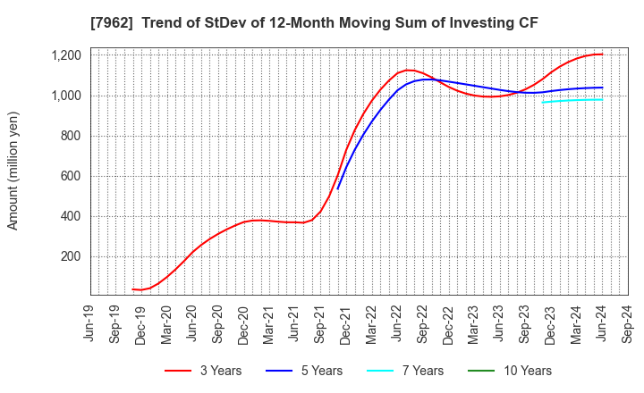 7962 KING JIM CO.,LTD.: Trend of StDev of 12-Month Moving Sum of Investing CF
