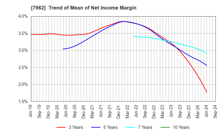 7962 KING JIM CO.,LTD.: Trend of Mean of Net Income Margin