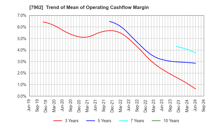 7962 KING JIM CO.,LTD.: Trend of Mean of Operating Cashflow Margin