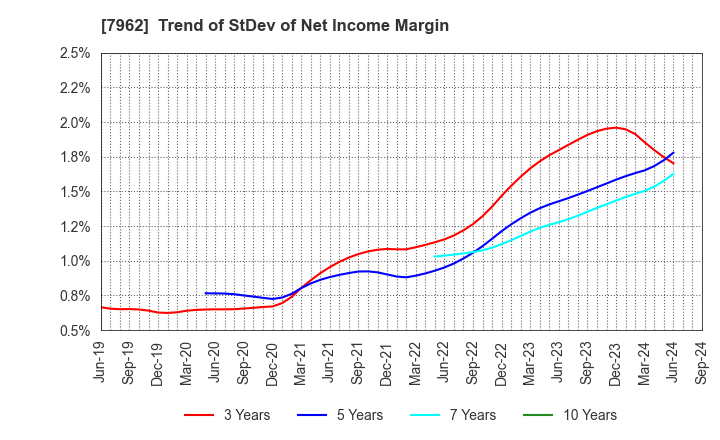 7962 KING JIM CO.,LTD.: Trend of StDev of Net Income Margin