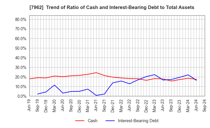 7962 KING JIM CO.,LTD.: Trend of Ratio of Cash and Interest-Bearing Debt to Total Assets