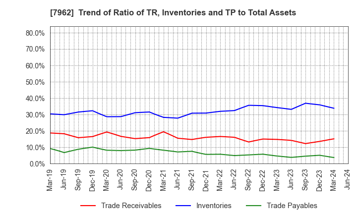 7962 KING JIM CO.,LTD.: Trend of Ratio of TR, Inventories and TP to Total Assets