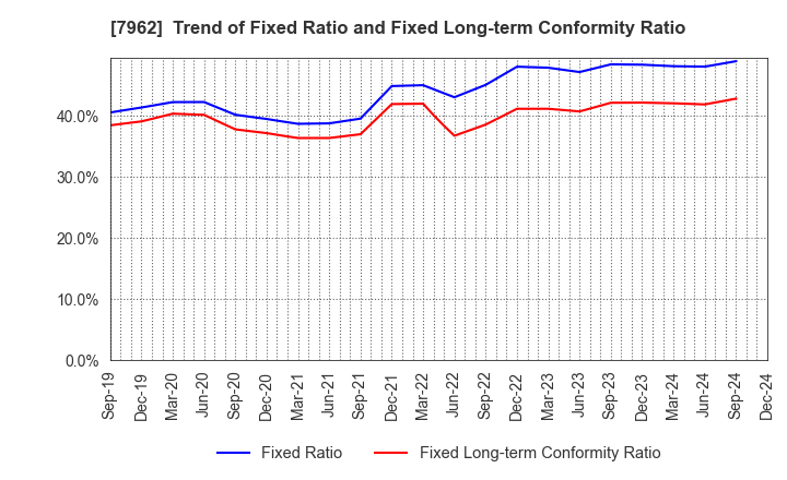 7962 KING JIM CO.,LTD.: Trend of Fixed Ratio and Fixed Long-term Conformity Ratio