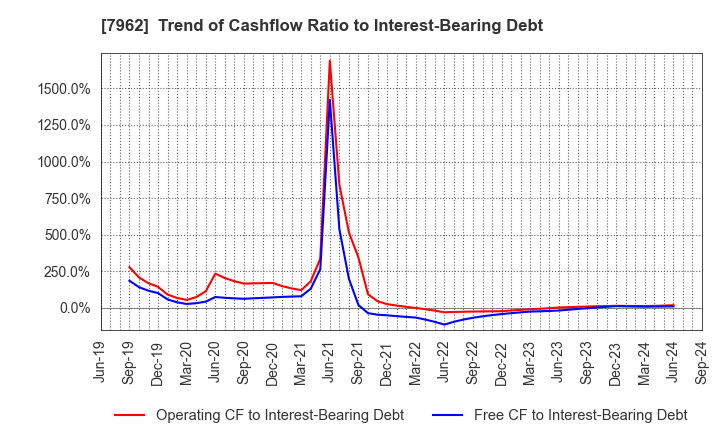 7962 KING JIM CO.,LTD.: Trend of Cashflow Ratio to Interest-Bearing Debt