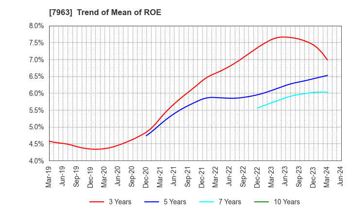 7963 KOKEN LTD.: Trend of Mean of ROE