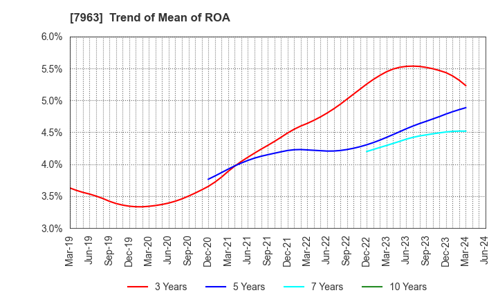 7963 KOKEN LTD.: Trend of Mean of ROA