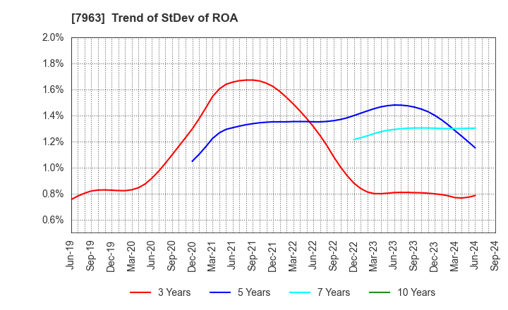 7963 KOKEN LTD.: Trend of StDev of ROA