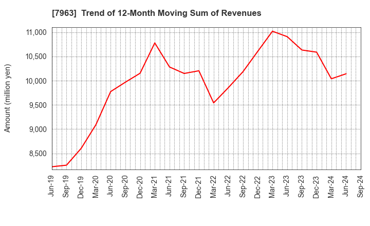 7963 KOKEN LTD.: Trend of 12-Month Moving Sum of Revenues