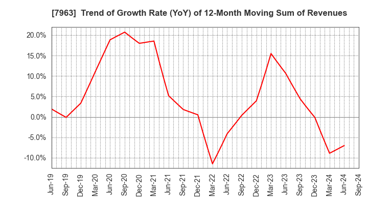 7963 KOKEN LTD.: Trend of Growth Rate (YoY) of 12-Month Moving Sum of Revenues