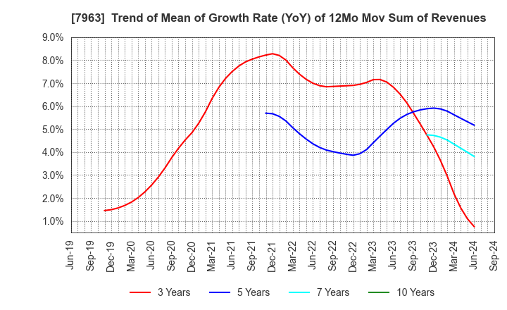 7963 KOKEN LTD.: Trend of Mean of Growth Rate (YoY) of 12Mo Mov Sum of Revenues