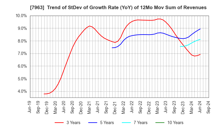 7963 KOKEN LTD.: Trend of StDev of Growth Rate (YoY) of 12Mo Mov Sum of Revenues