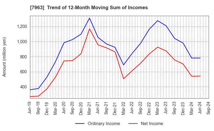 7963 KOKEN LTD.: Trend of 12-Month Moving Sum of Incomes