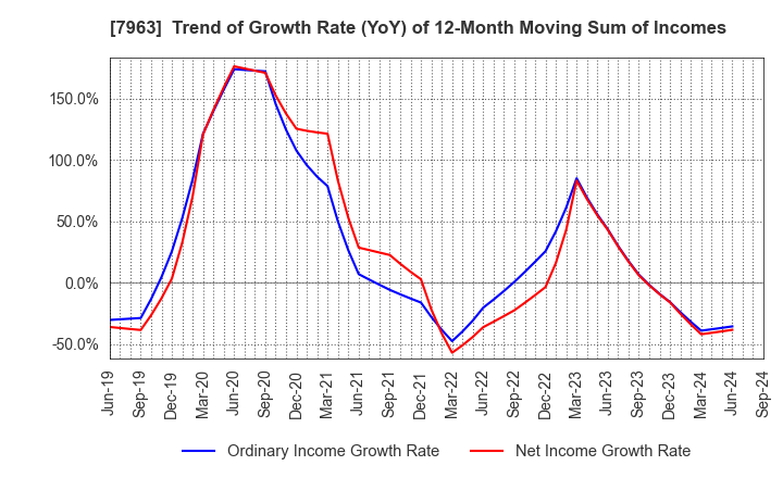 7963 KOKEN LTD.: Trend of Growth Rate (YoY) of 12-Month Moving Sum of Incomes