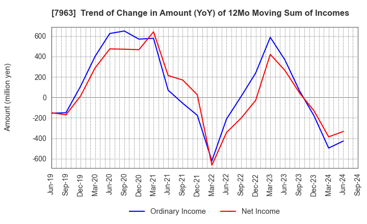 7963 KOKEN LTD.: Trend of Change in Amount (YoY) of 12Mo Moving Sum of Incomes