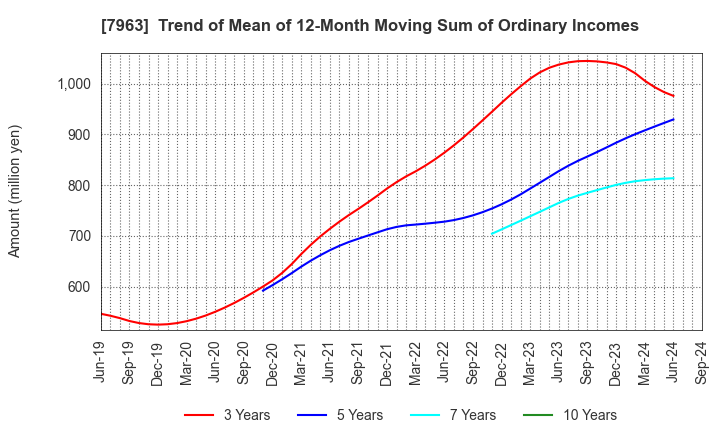 7963 KOKEN LTD.: Trend of Mean of 12-Month Moving Sum of Ordinary Incomes