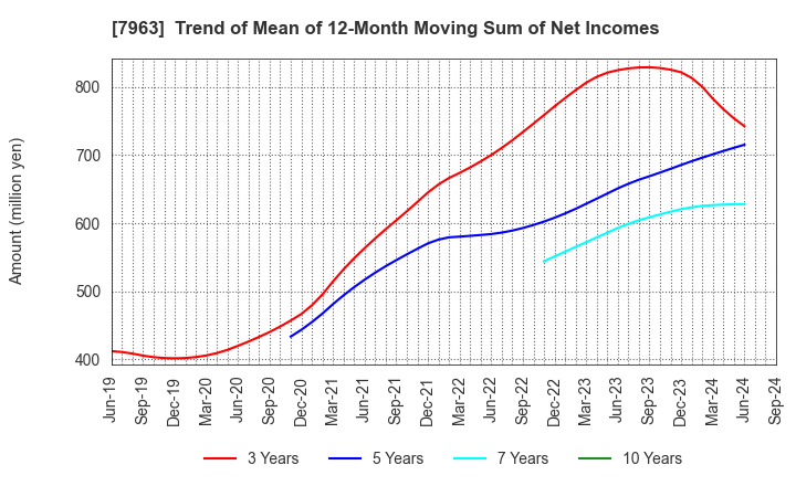 7963 KOKEN LTD.: Trend of Mean of 12-Month Moving Sum of Net Incomes