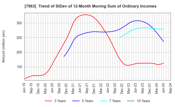 7963 KOKEN LTD.: Trend of StDev of 12-Month Moving Sum of Ordinary Incomes