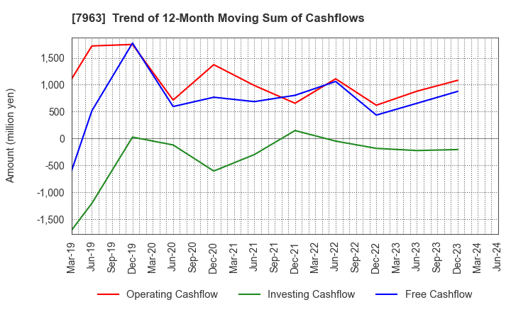 7963 KOKEN LTD.: Trend of 12-Month Moving Sum of Cashflows