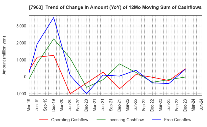 7963 KOKEN LTD.: Trend of Change in Amount (YoY) of 12Mo Moving Sum of Cashflows
