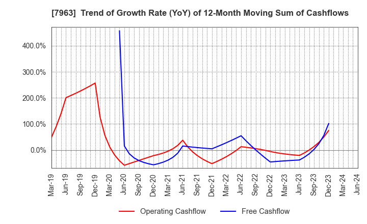 7963 KOKEN LTD.: Trend of Growth Rate (YoY) of 12-Month Moving Sum of Cashflows