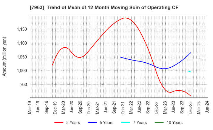 7963 KOKEN LTD.: Trend of Mean of 12-Month Moving Sum of Operating CF