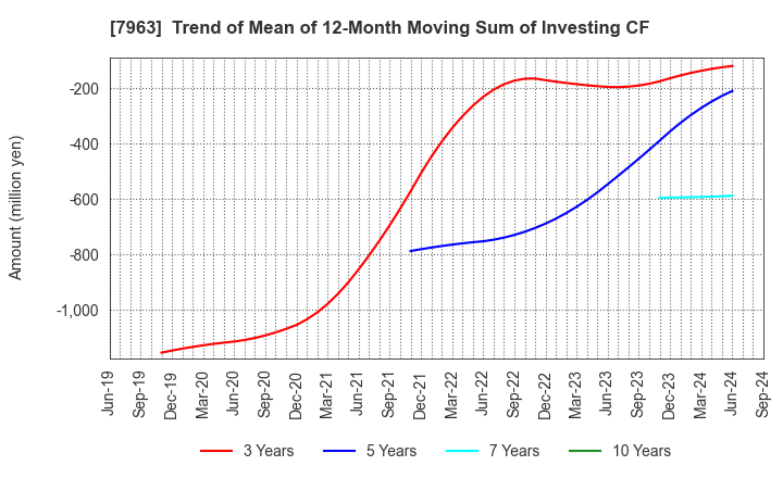 7963 KOKEN LTD.: Trend of Mean of 12-Month Moving Sum of Investing CF