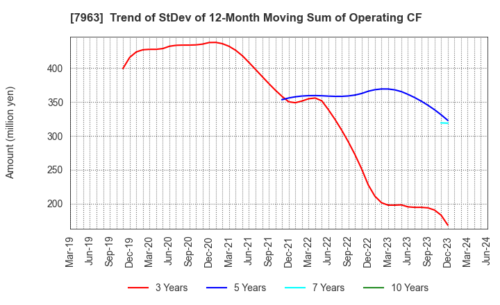 7963 KOKEN LTD.: Trend of StDev of 12-Month Moving Sum of Operating CF