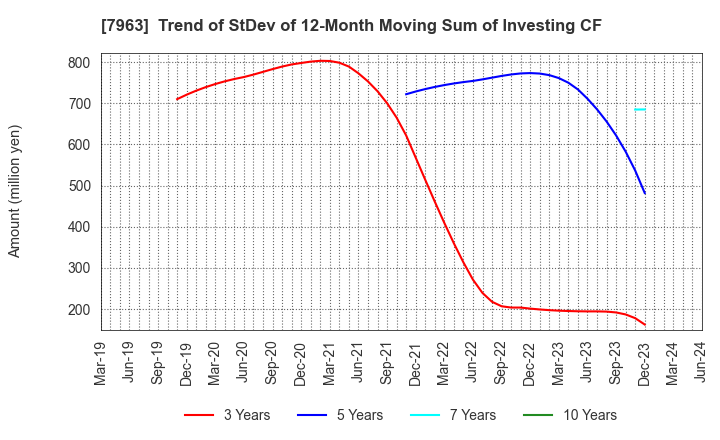 7963 KOKEN LTD.: Trend of StDev of 12-Month Moving Sum of Investing CF