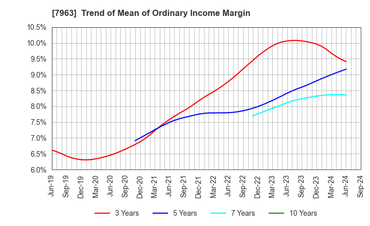 7963 KOKEN LTD.: Trend of Mean of Ordinary Income Margin