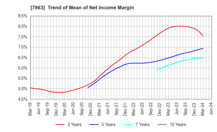7963 KOKEN LTD.: Trend of Mean of Net Income Margin
