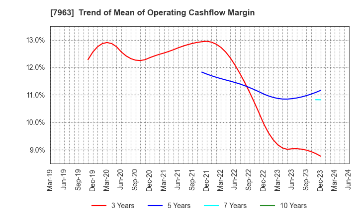 7963 KOKEN LTD.: Trend of Mean of Operating Cashflow Margin