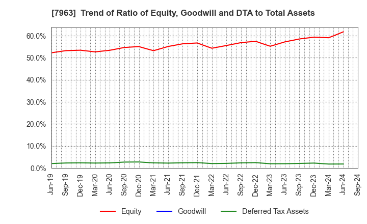 7963 KOKEN LTD.: Trend of Ratio of Equity, Goodwill and DTA to Total Assets